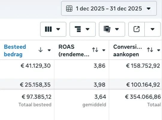 Screenshot uit Meta Ads Manager, 1 – 31 dec 2025: € 97.385 besteed, ROAS 3,64, € 354.067 conversiewaarde aankopen