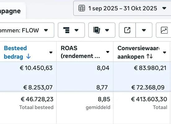 Screenshot uit Meta Ads Manager, 1 sep – 31 okt 2025: € 46.728 besteed, ROAS 8,85, € 413.603 conversiewaarde aankopen