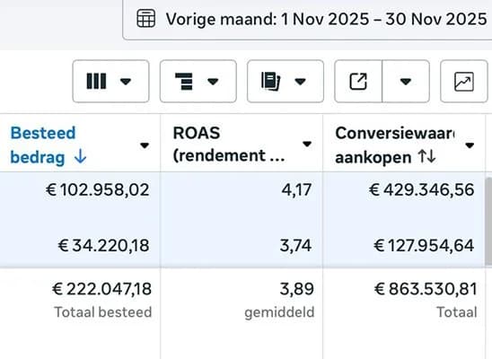 Screenshot uit Meta Ads Manager, 1 – 30 nov 2025: € 222.047 besteed, ROAS 3,89, € 863.531 conversiewaarde aankopen