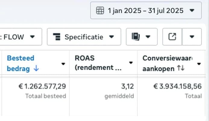 Screenshot uit Meta Ads Manager, 1 jan – 31 jul 2025: € 1.262.577 besteed, ROAS 3,12, € 3.934.159 conversiewaarde aankopen